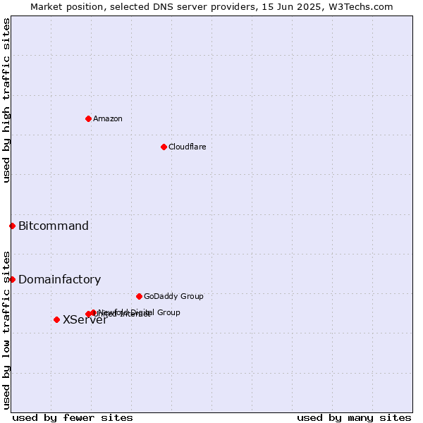 Market position of XServer vs. Domainfactory vs. Bitcommand
