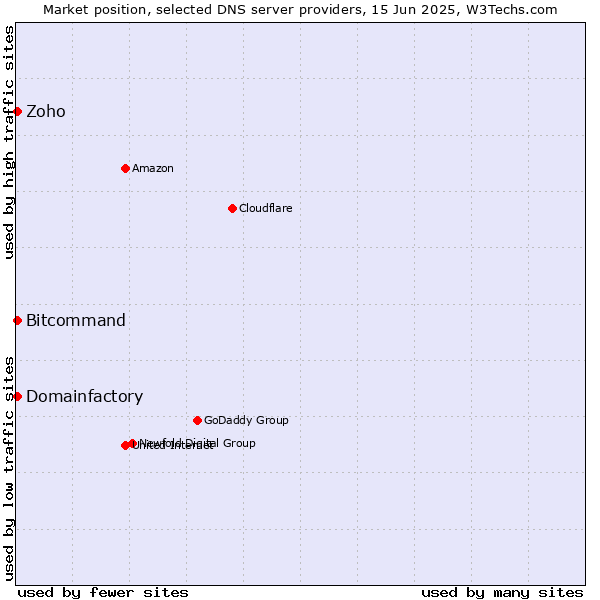 Market position of Zoho vs. Domainfactory vs. Bitcommand