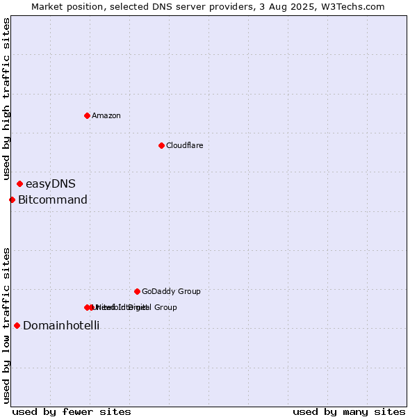 Market position of easyDNS vs. Domainhotelli vs. Bitcommand