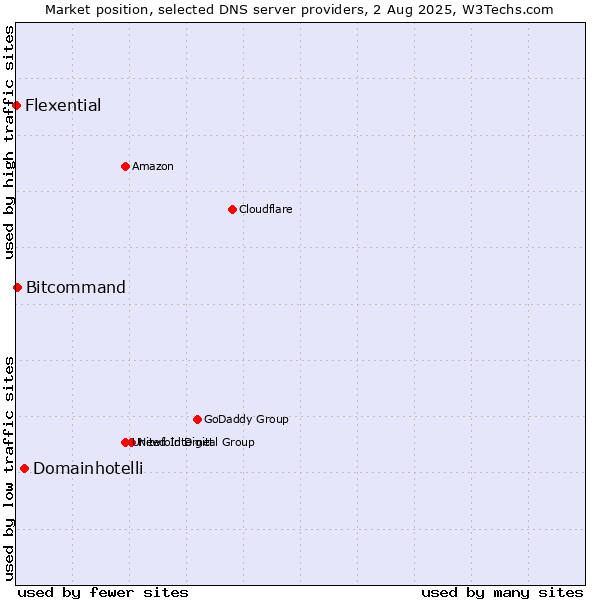 Market position of Domainhotelli vs. Bitcommand vs. Flexential