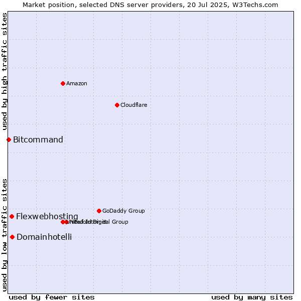Market position of Domainhotelli vs. Flexwebhosting vs. Bitcommand