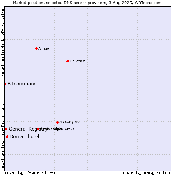 Market position of Domainhotelli vs. General Registry vs. Bitcommand