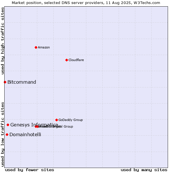 Market position of Genesys Informatica vs. Domainhotelli vs. Bitcommand