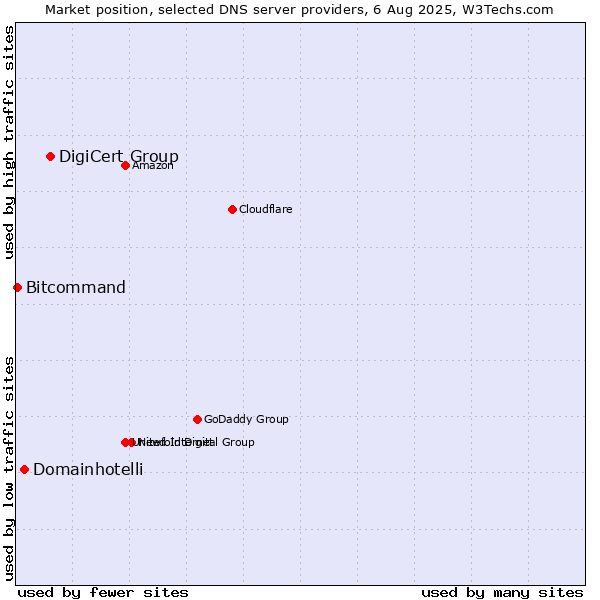 Market position of DigiCert Group vs. Domainhotelli vs. Bitcommand