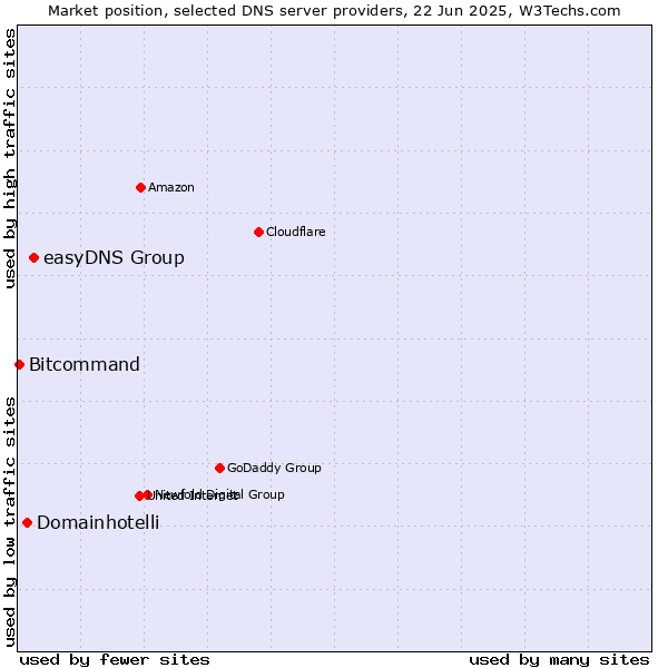 Market position of easyDNS Group vs. Domainhotelli vs. Bitcommand