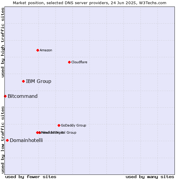 Market position of IBM Group vs. Domainhotelli vs. Bitcommand