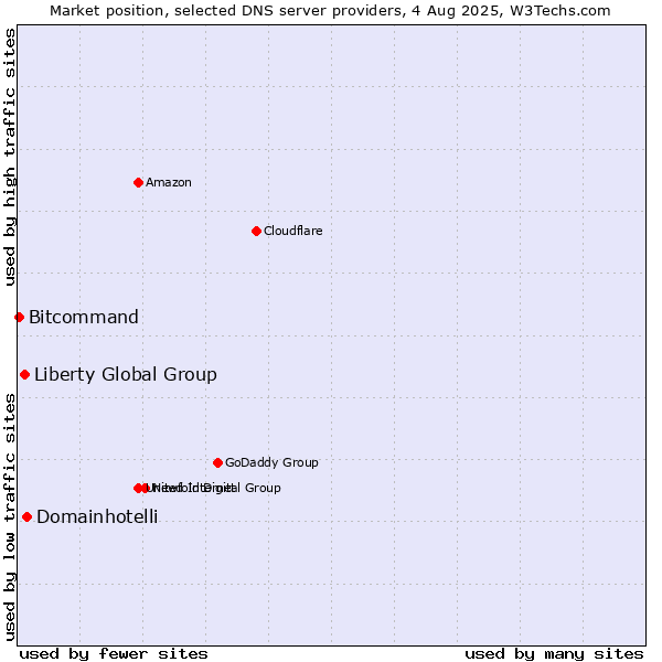 Market position of Domainhotelli vs. Liberty Global Group vs. Bitcommand