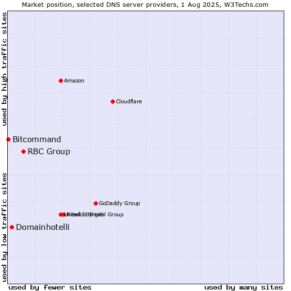 Market position of RBC Group vs. Domainhotelli vs. Bitcommand