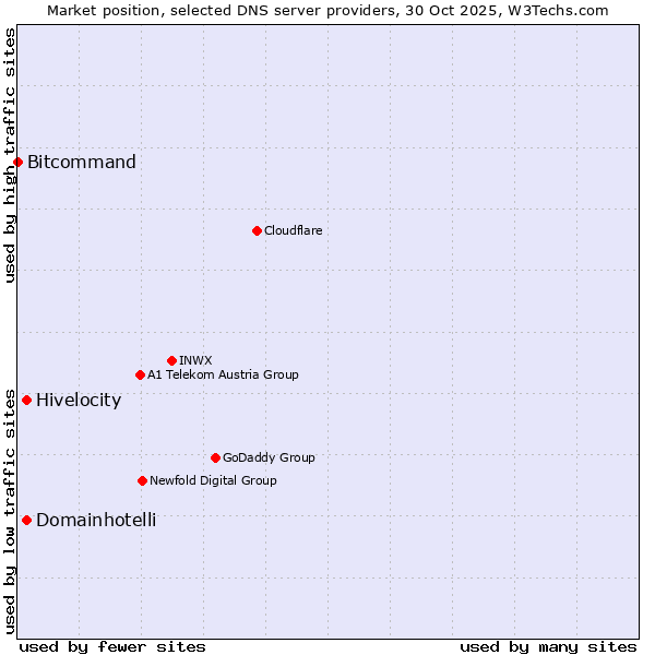 Market position of Hivelocity vs. Domainhotelli vs. Bitcommand