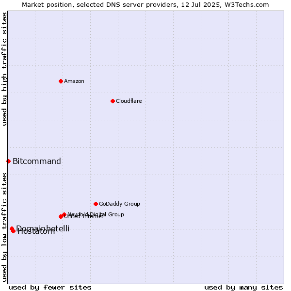 Market position of Hostatom vs. Domainhotelli vs. Bitcommand