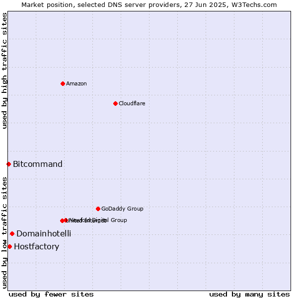 Market position of Domainhotelli vs. Hostfactory vs. Bitcommand