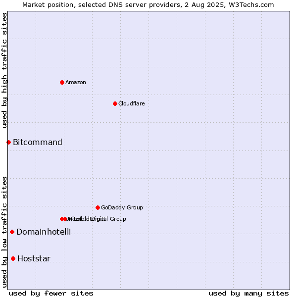 Market position of Hoststar vs. Domainhotelli vs. Bitcommand