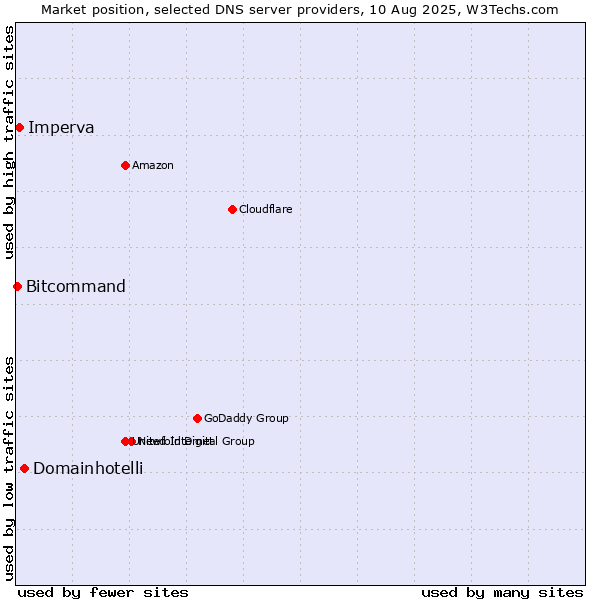 Market position of Domainhotelli vs. Imperva vs. Bitcommand