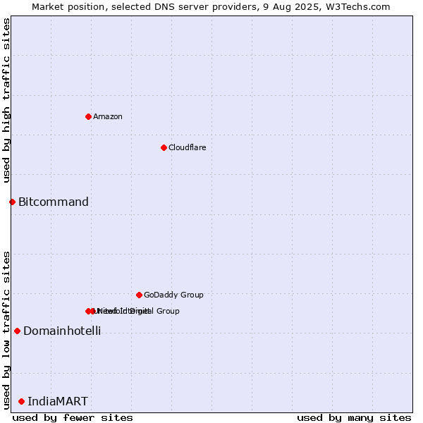 Market position of IndiaMART vs. Domainhotelli vs. Bitcommand