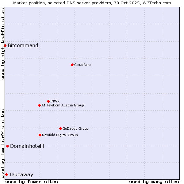 Market position of Domainhotelli vs. Takeaway vs. Bitcommand