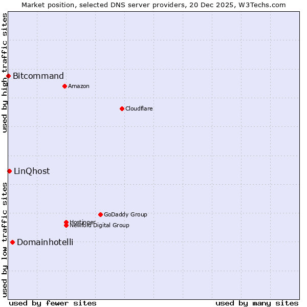 Market position of Domainhotelli vs. LinQhost vs. Bitcommand