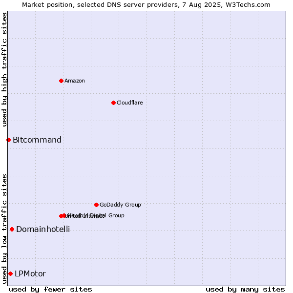 Market position of Domainhotelli vs. LPMotor vs. Bitcommand