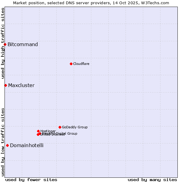 Market position of Domainhotelli vs. Maxcluster vs. Bitcommand