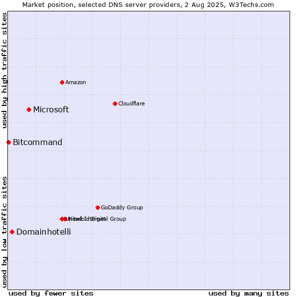 Market position of Microsoft vs. Domainhotelli vs. Bitcommand