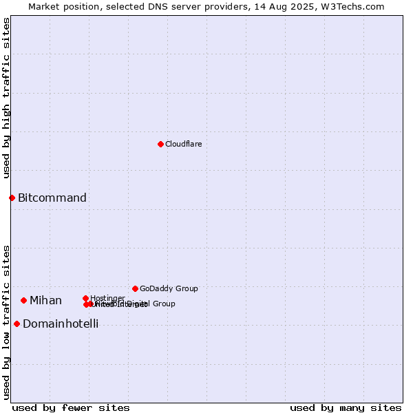Market position of Mihan vs. Domainhotelli vs. Bitcommand