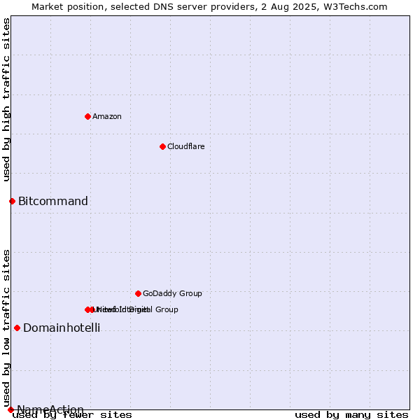 Market position of Domainhotelli vs. Bitcommand vs. NameAction