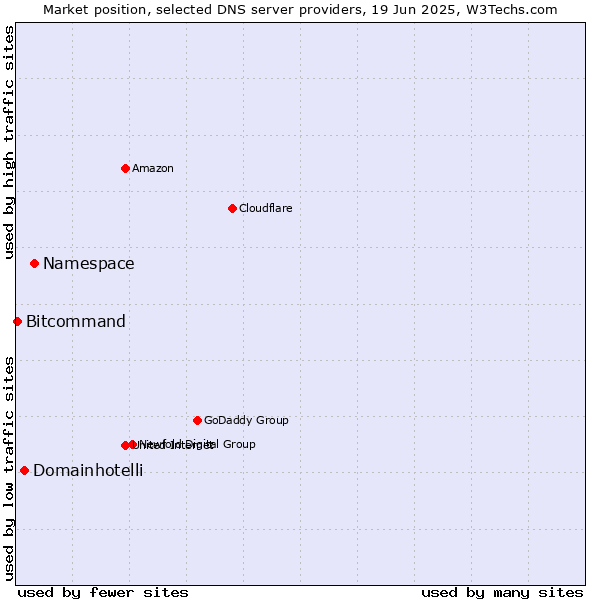 Market position of Namespace vs. Domainhotelli vs. Bitcommand