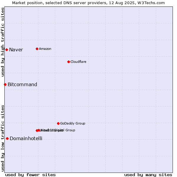 Market position of Domainhotelli vs. Naver vs. Bitcommand