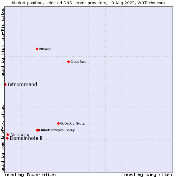 Market position of Neoserv vs. Domainhotelli vs. Bitcommand