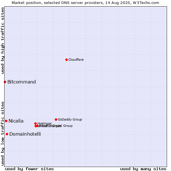 Market position of Domainhotelli vs. Nicalia vs. Bitcommand