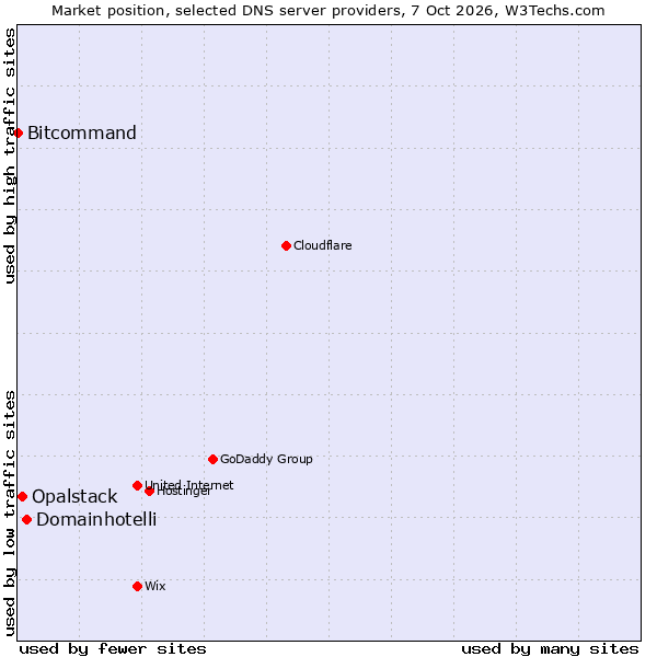 Market position of Domainhotelli vs. Opalstack vs. Bitcommand