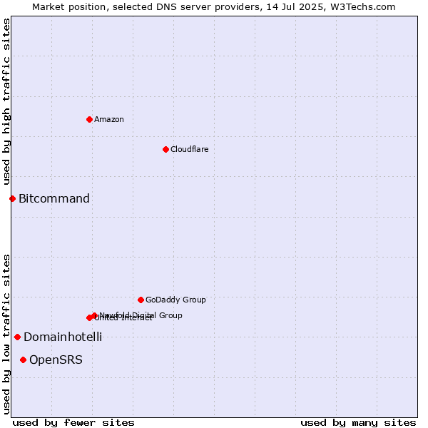 Market position of OpenSRS vs. Domainhotelli vs. Bitcommand