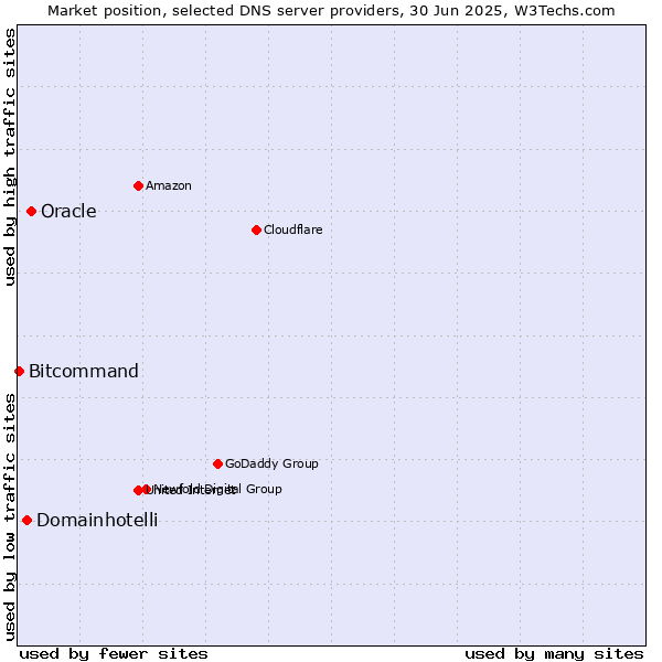 Market position of Oracle vs. Domainhotelli vs. Bitcommand