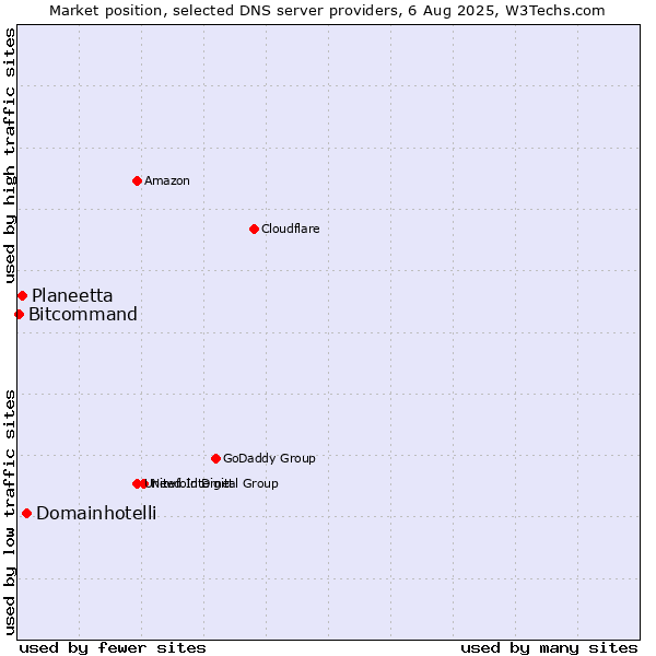 Market position of Domainhotelli vs. Planeetta vs. Bitcommand