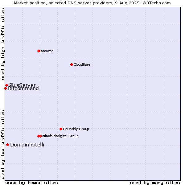 Market position of Domainhotelli vs. PlusServer vs. Bitcommand