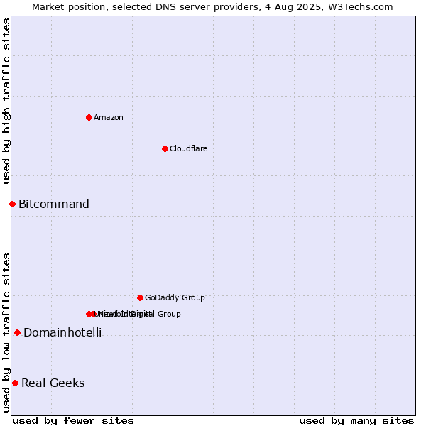 Market position of Domainhotelli vs. Real Geeks vs. Bitcommand
