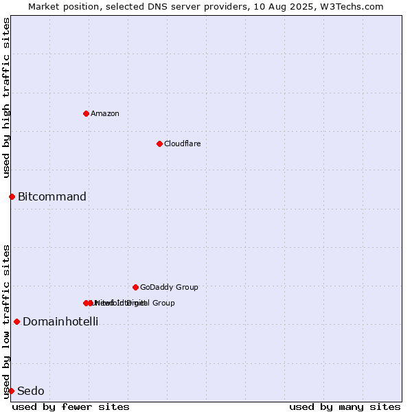 Market position of Domainhotelli vs. Bitcommand vs. Sedo