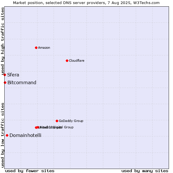 Market position of Domainhotelli vs. Bitcommand vs. Sfera