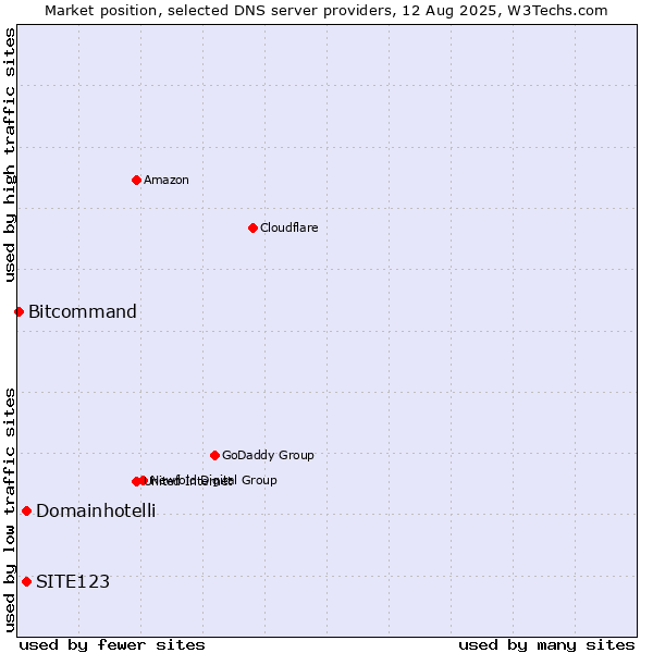 Market position of SITE123 vs. Domainhotelli vs. Bitcommand