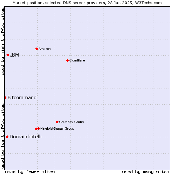 Market position of IBM vs. Domainhotelli vs. Bitcommand