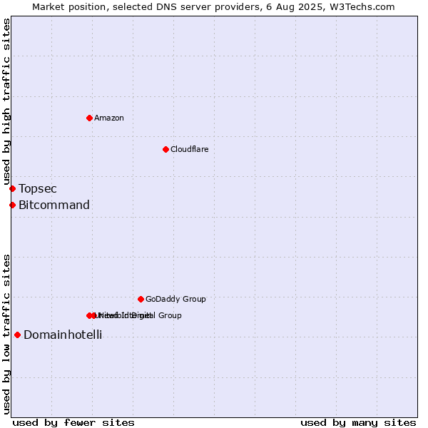 Market position of Domainhotelli vs. Topsec vs. Bitcommand