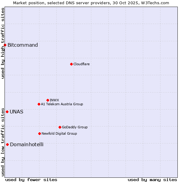 Market position of Domainhotelli vs. UNAS vs. Bitcommand