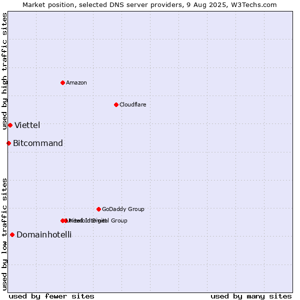 Market position of Domainhotelli vs. Viettel vs. Bitcommand