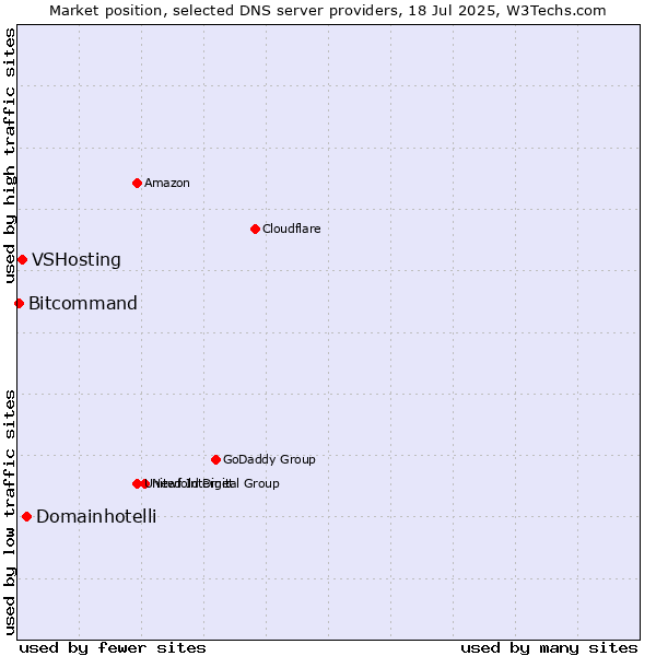 Market position of Domainhotelli vs. VSHosting vs. Bitcommand