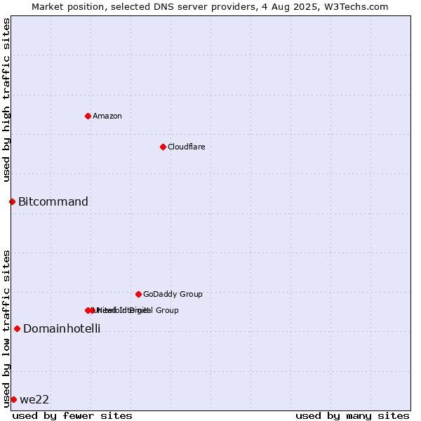 Market position of Domainhotelli vs. we22 vs. Bitcommand
