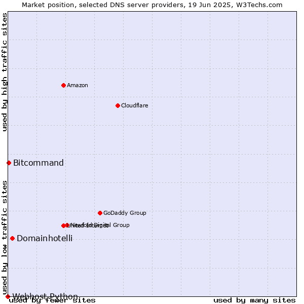 Market position of Domainhotelli vs. Bitcommand vs. Webhost Python