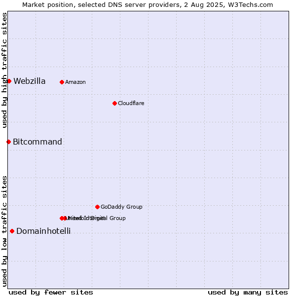 Market position of Domainhotelli vs. Webzilla vs. Bitcommand