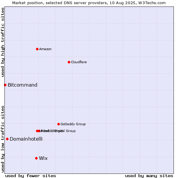 Market position of Wix vs. Domainhotelli vs. Bitcommand
