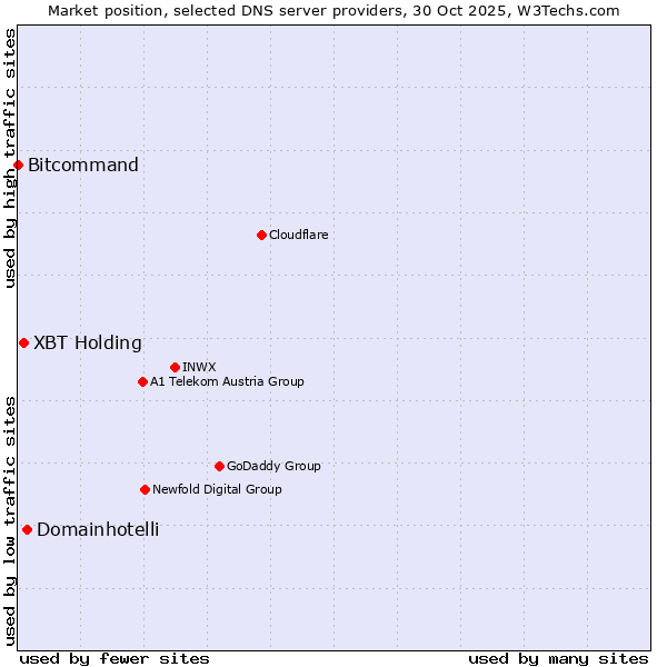Market position of Domainhotelli vs. XBT Holding vs. Bitcommand