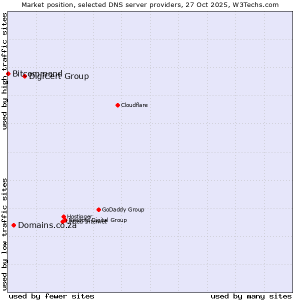 Market position of DigiCert Group vs. Domains.co.za vs. Bitcommand