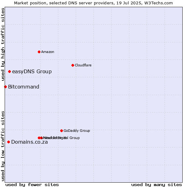 Market position of easyDNS Group vs. Domains.co.za vs. Bitcommand